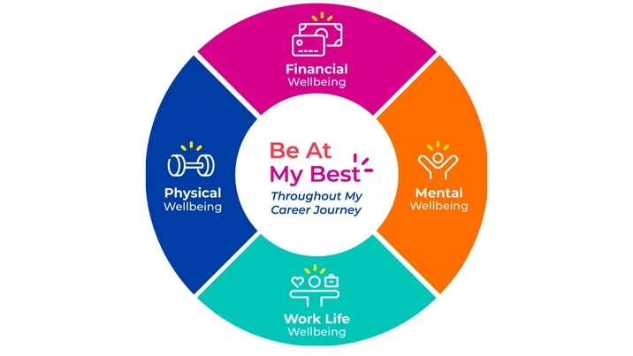 Schemat przedstawiający cztery obszary wellbeing pracowników: finansowy, mentalny, fizyczny i równowaga praca-życie