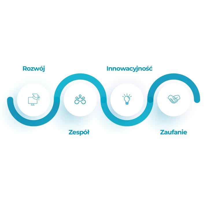 Infografika firmowa przedstawiająca wartości: rozwój, zespół, innowacyjność i zaufanie na niebieskiej ścieżce