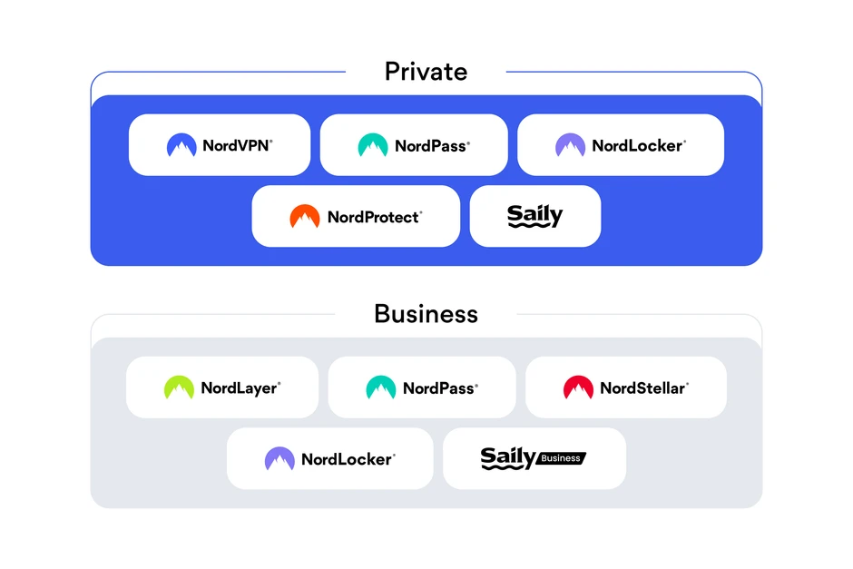 Schemat prezentujący produkty Nord dostępne w pakietach prywatnych i biznesowych na rynku usług cyfrowych