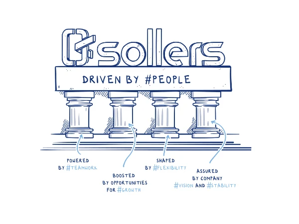 Ilustracja czterech kolumn symbolizujących filary firmy Sollers wspierane przez wartości takie jak teamwork, growth, flexibility oraz vision