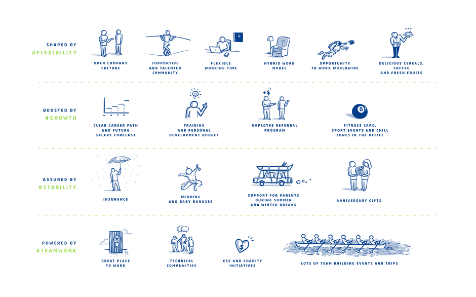 Infografika prezentująca zalety pracy w firmie podzielone na cztery kategorie: elastyczność, rozwój, stabilność i teamwork