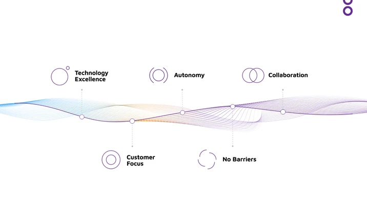Grafika ilustrująca wartości pracodawcy: technologia, autonomia, współpraca, koncentracja na kliencie i brak barier