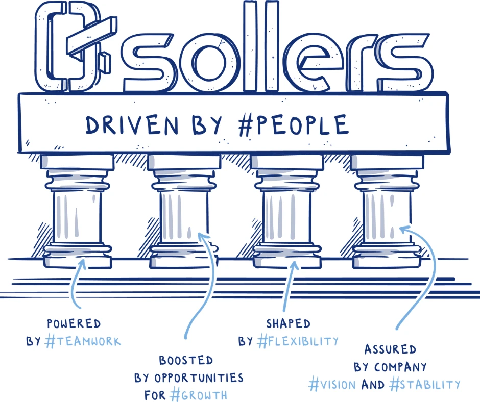 Grafika z logo firmy Sollers i czterema filarami symbolizującymi wartości: teamwork, growth, flexibility oraz vision i stability